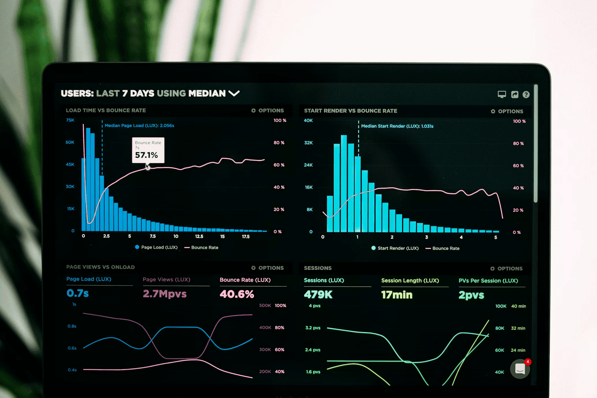 Performance metrics dashboard